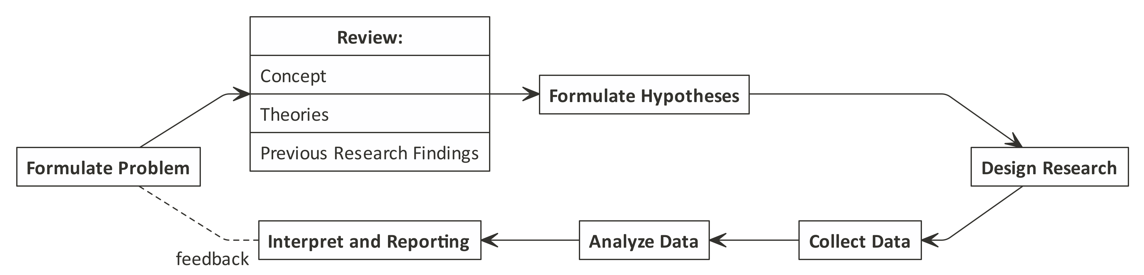 Flow Melakukan Research